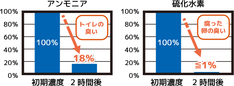 4大悪臭（生ゴミの一般的な腐敗臭）の消臭効果