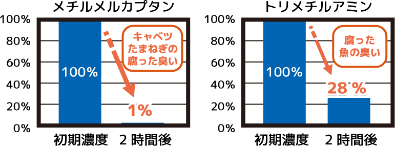 4大悪臭（生ゴミの一般的な腐敗臭）の消臭効果