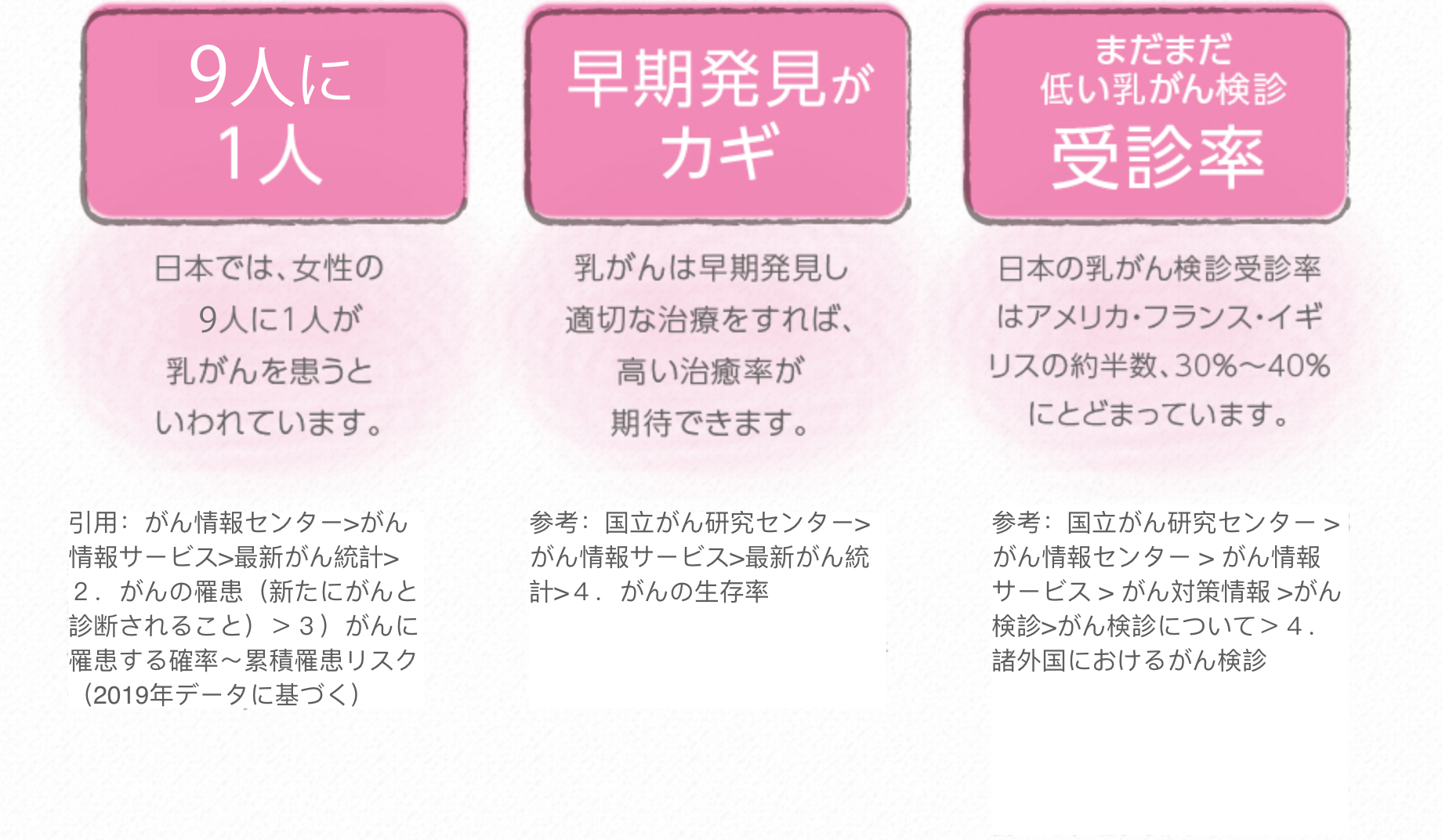 11人に1人、早期発見がカギ、まだまだ低い乳がん検診受診率